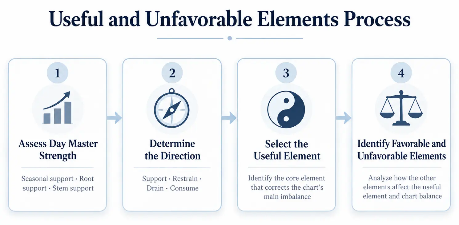BaZi useful and unfavorable elements flowchart showing four steps: assessing Day Master strength, determining the direction of adjustment, selecting the useful element, and identifying favorable and unfavorable elements.