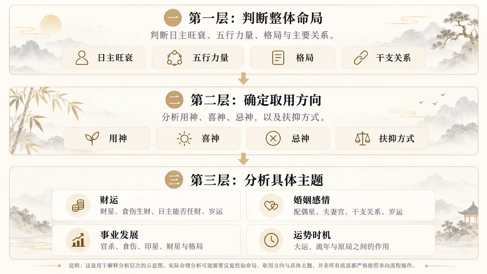 八字命理分析的三个层次:判断整体命局、确定喜忌用神与扶抑方向,以及分析财运、婚姻、事业和运势。