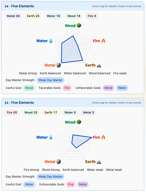 Five Element distribution, Day Master strength and useful elements of the Ding Fire man and Jia Wood woman