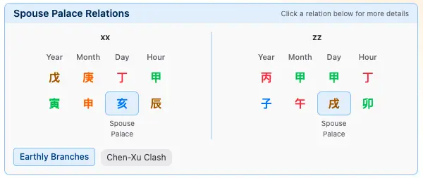Hai and Xu Day Branches marked as the Spouse Palaces of the Ding Fire man and Jia Wood woman
