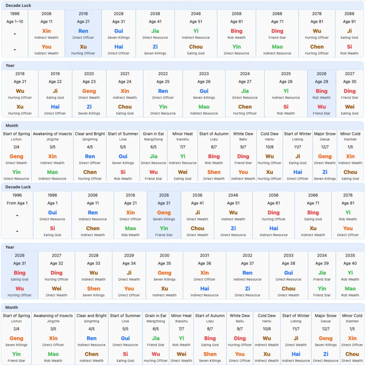 Luck Pillar and annual influence tables of the Ding Fire man and Jia Wood woman from 2026 onward