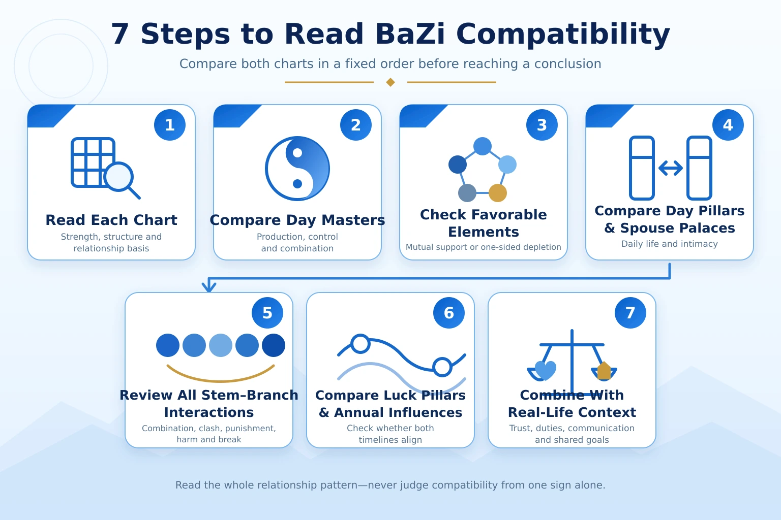 Seven steps for reading BaZi compatibility, from assessing each chart to comparing Day Masters, Spouse Palaces, Stem-Branch interactions and relationship timing