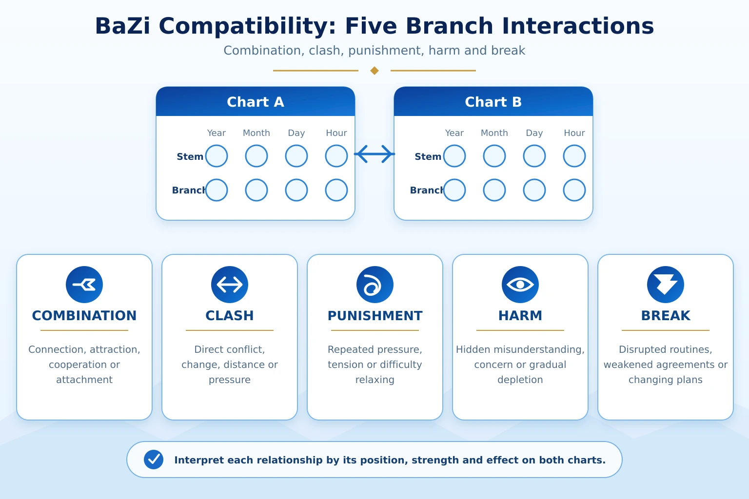 Combination, clash, punishment, harm and break between two BaZi charts and what each interaction can indicate in a relationship