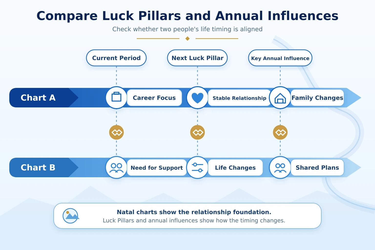 Timeline comparing two people's Luck Pillars and annual influences to check whether their career, relationship and family stages are aligned