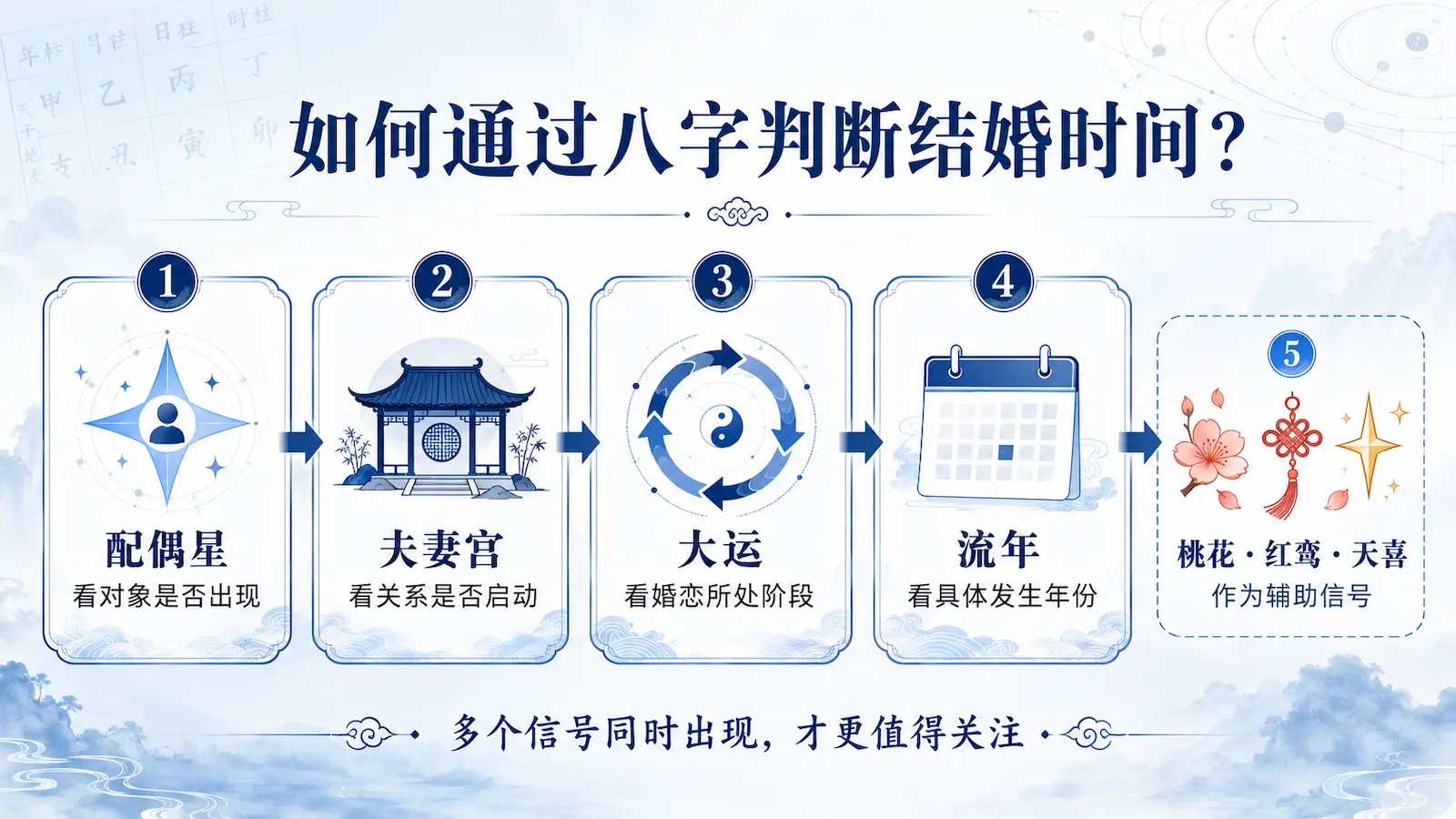 如何通过八字判断结婚时间的五个步骤：依次查看配偶星、夫妻宫、大运和流年，并参考桃花、红鸾、天喜等辅助信号