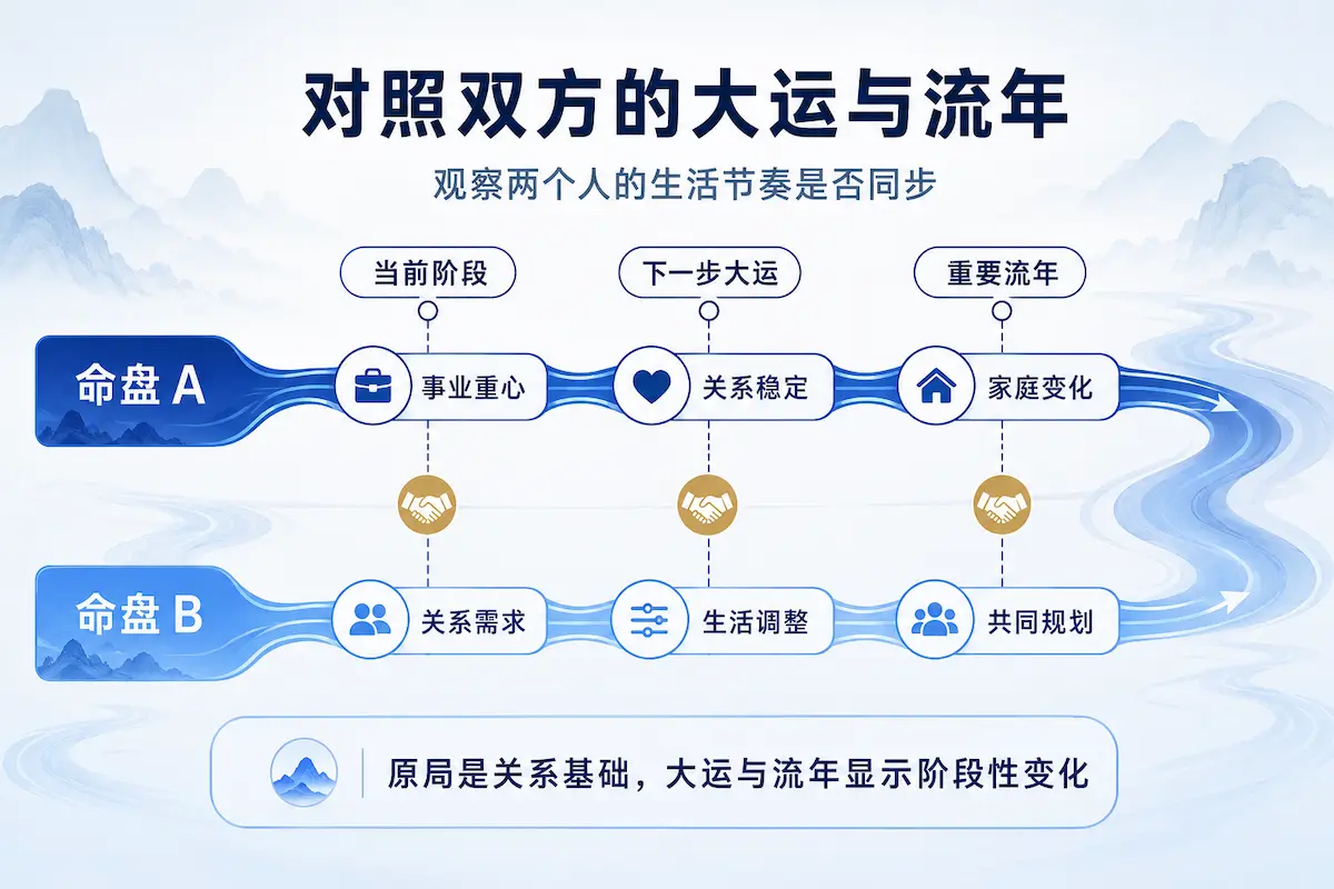 八字合婚中对照双方大运和流年生活节奏的示意图