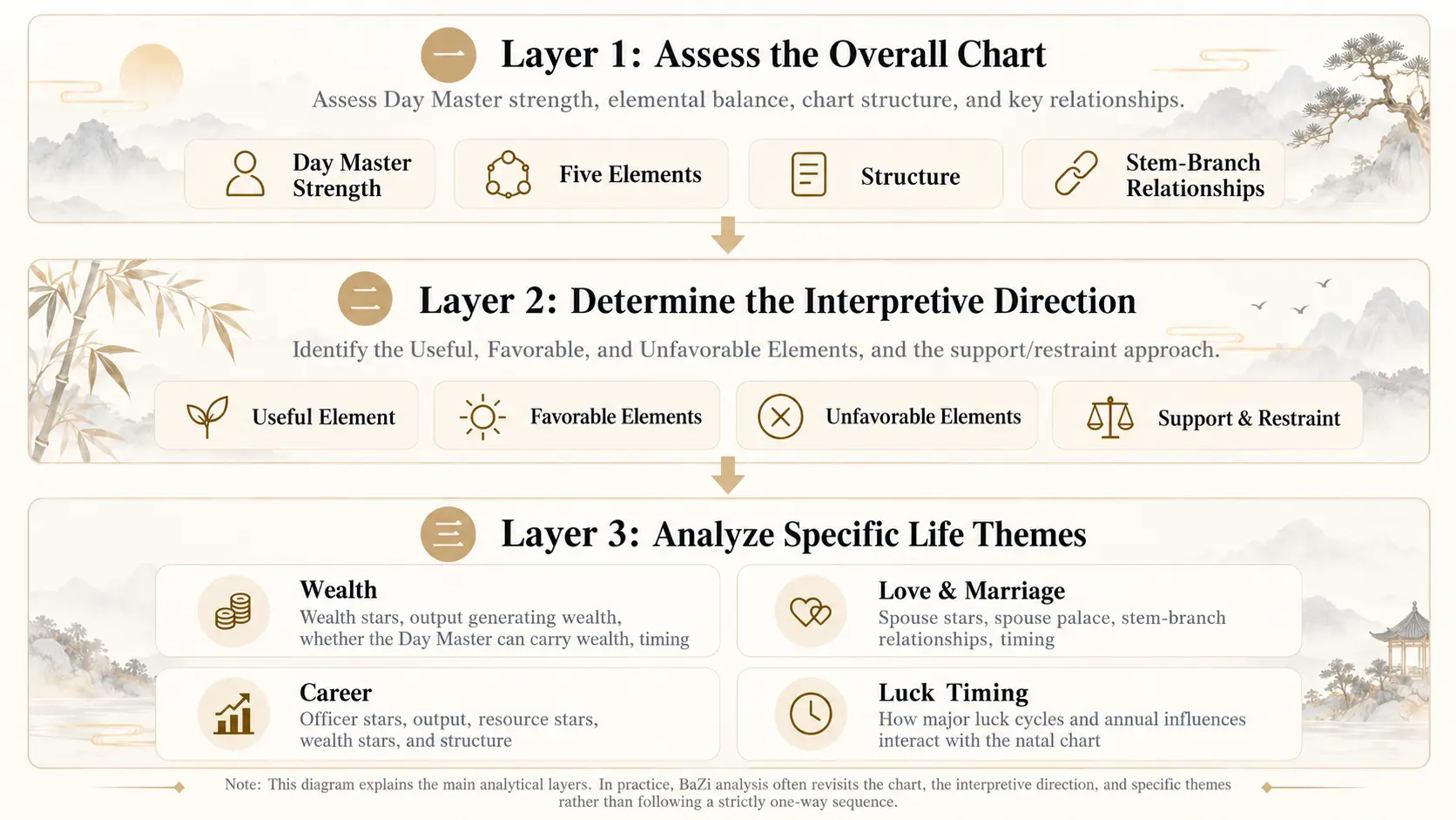 Three layers of BaZi analysis: assessing the birth chart, determining useful and favorable elements, and interpreting wealth, marriage, career, and luck cycles.