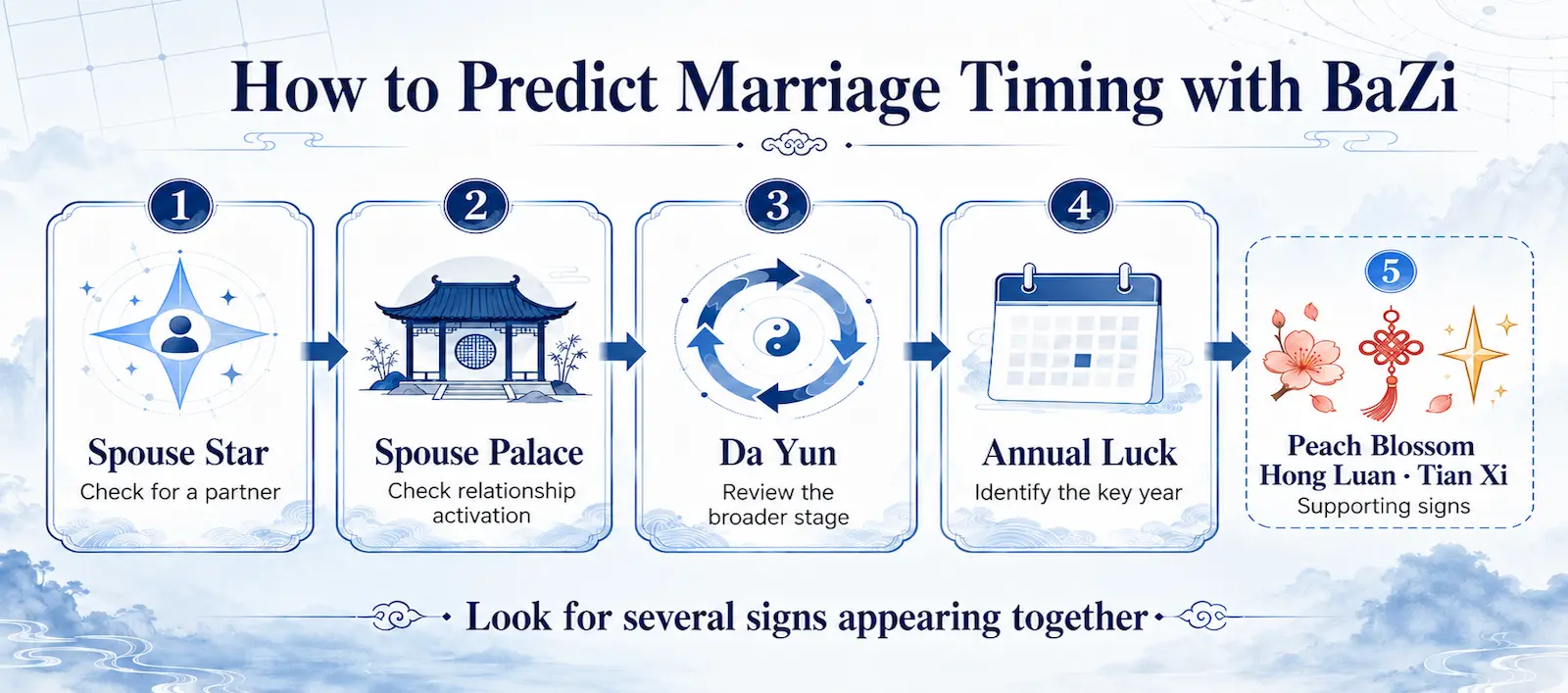 Five steps for predicting marriage timing with BaZi: check the Spouse Star, Spouse Palace, Da Yun, annual luck, and supporting signs including Peach Blossom, Hong Luan, and Tian Xi.