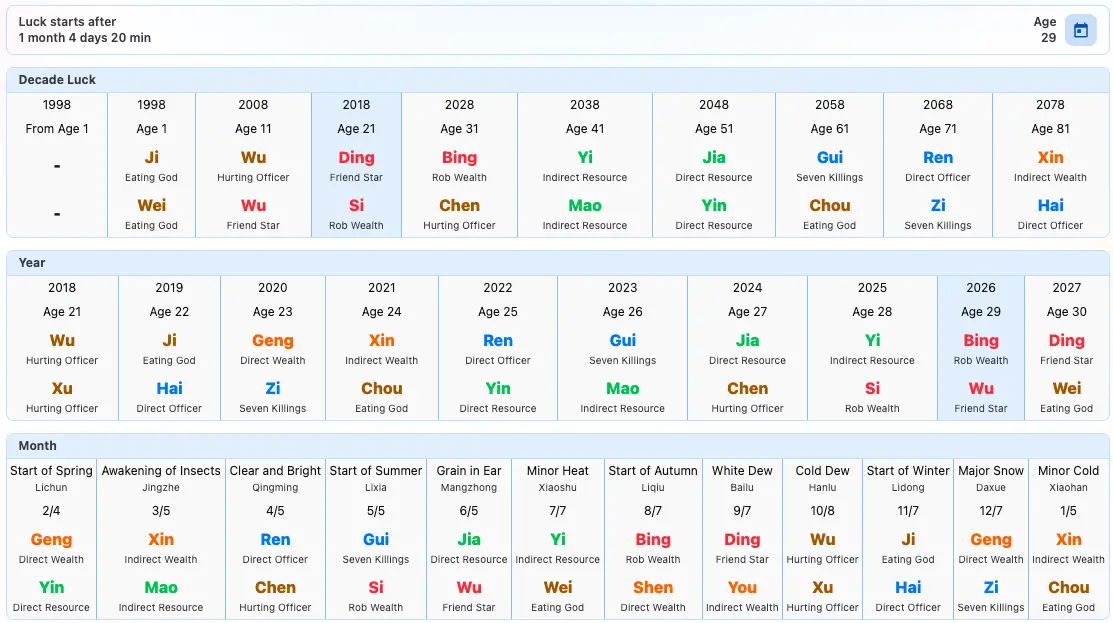 Da Yun and annual luck chart used to compare relationship and marriage indicators in 2022 and 2026