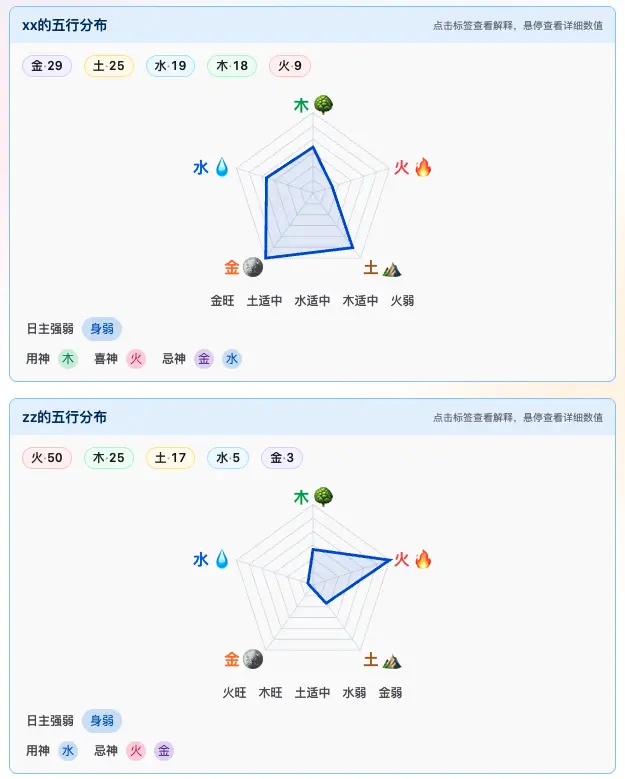 丁火男与甲木女的五行分布、日主强弱及喜用神分析