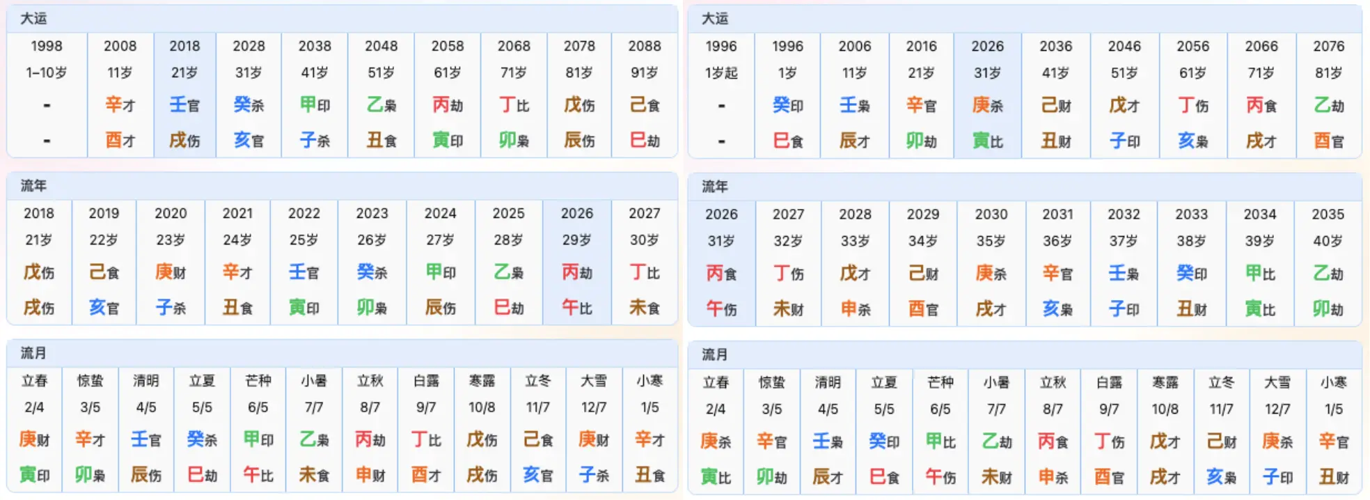 丁火男与甲木女的八字合婚大运流年对照表